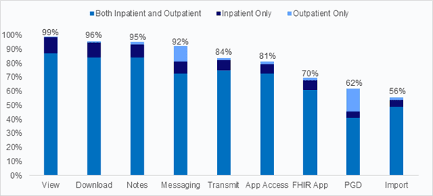 Digital Dividends Realized: Hospital Patient Engagement Capabilities
